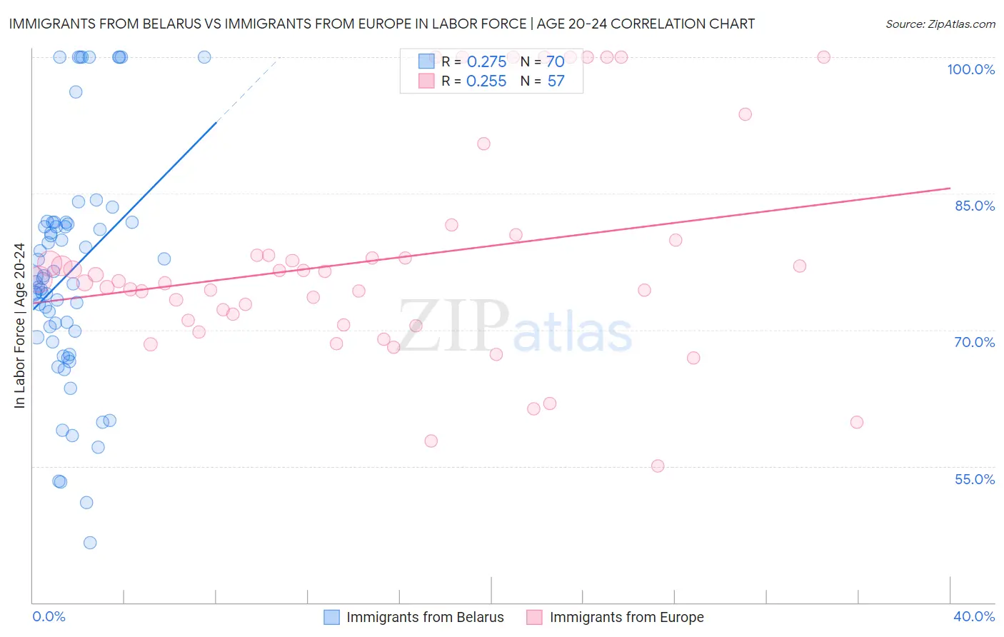Immigrants from Belarus vs Immigrants from Europe In Labor Force | Age 20-24