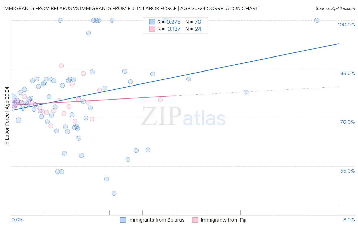 Immigrants from Belarus vs Immigrants from Fiji In Labor Force | Age 20-24