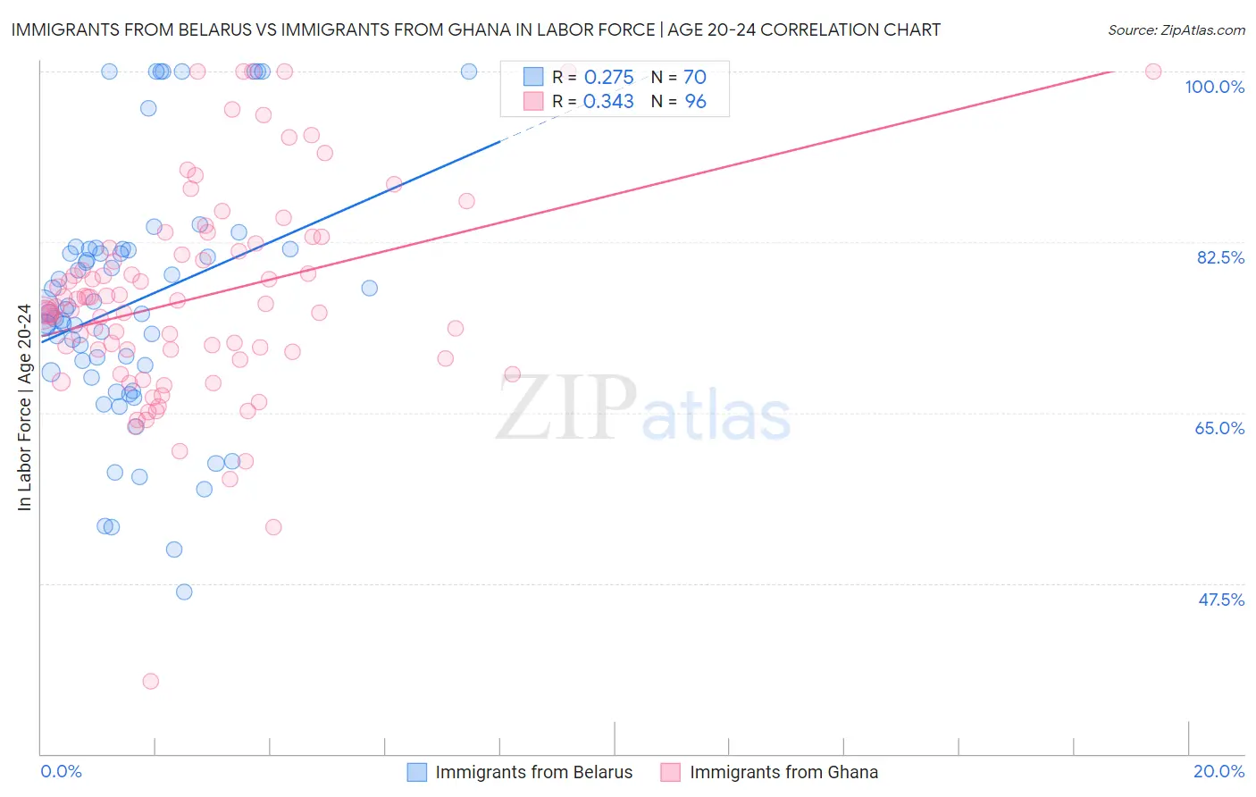 Immigrants from Belarus vs Immigrants from Ghana In Labor Force | Age 20-24