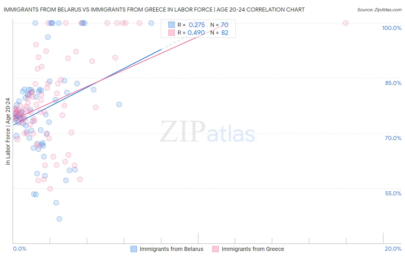 Immigrants from Belarus vs Immigrants from Greece In Labor Force | Age 20-24