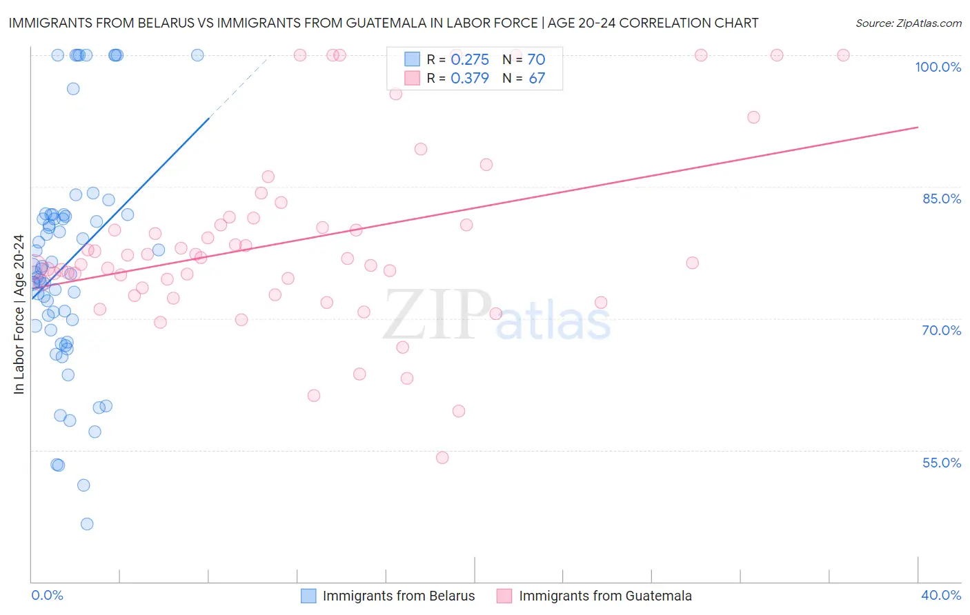 Immigrants from Belarus vs Immigrants from Guatemala In Labor Force | Age 20-24