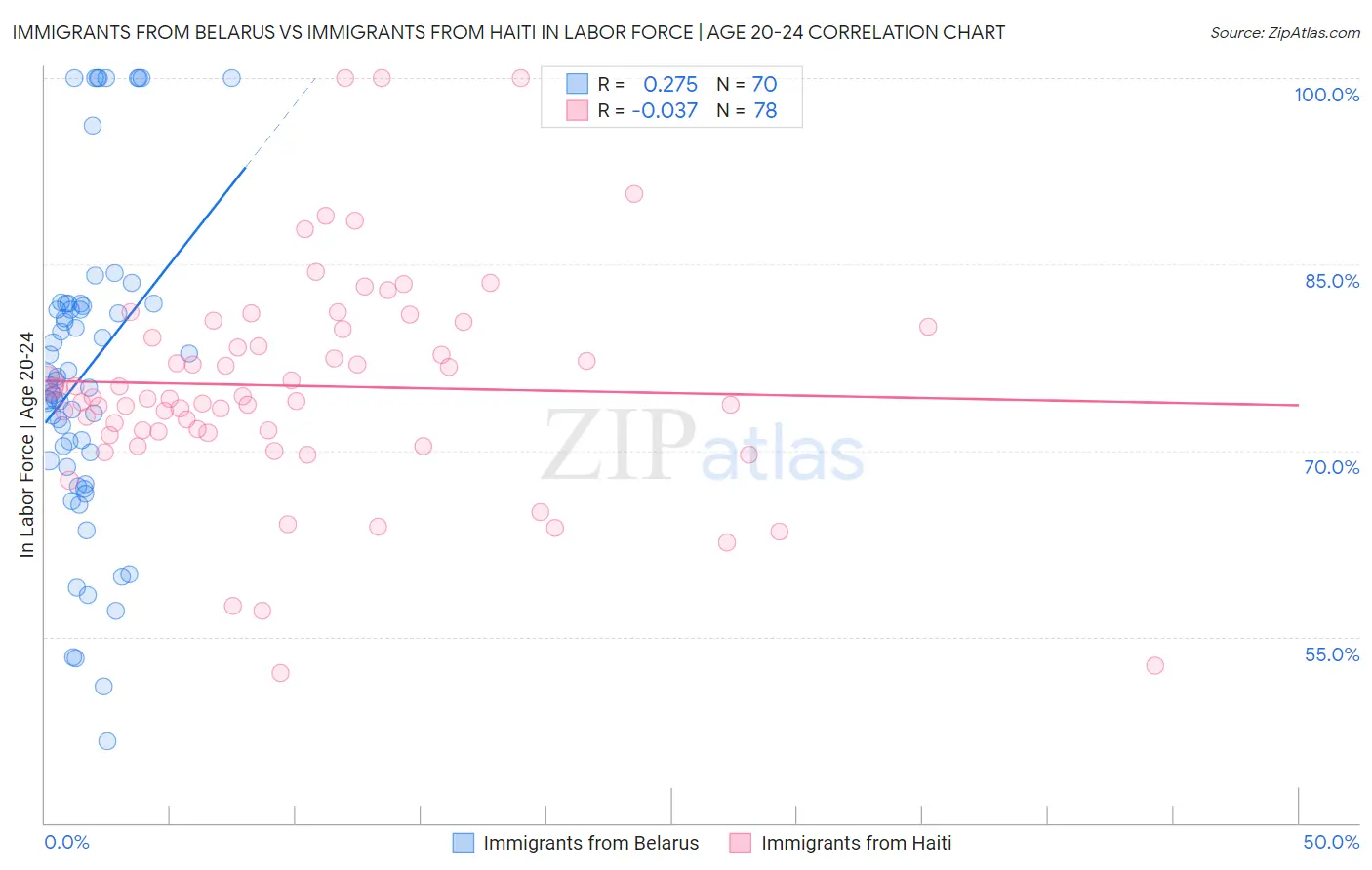 Immigrants from Belarus vs Immigrants from Haiti In Labor Force | Age 20-24