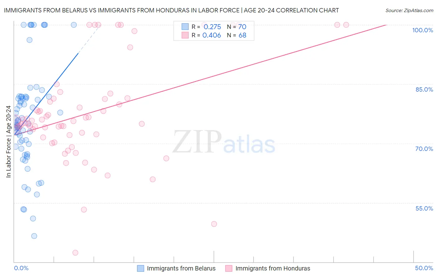 Immigrants from Belarus vs Immigrants from Honduras In Labor Force | Age 20-24