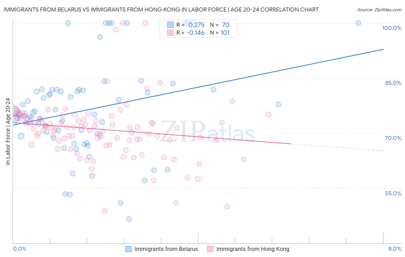 Immigrants from Belarus vs Immigrants from Hong Kong In Labor Force | Age 20-24