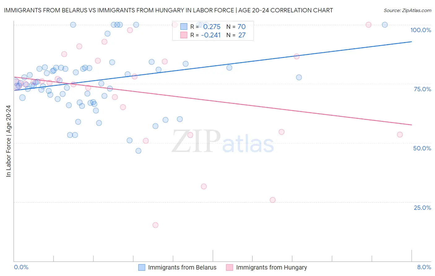 Immigrants from Belarus vs Immigrants from Hungary In Labor Force | Age 20-24