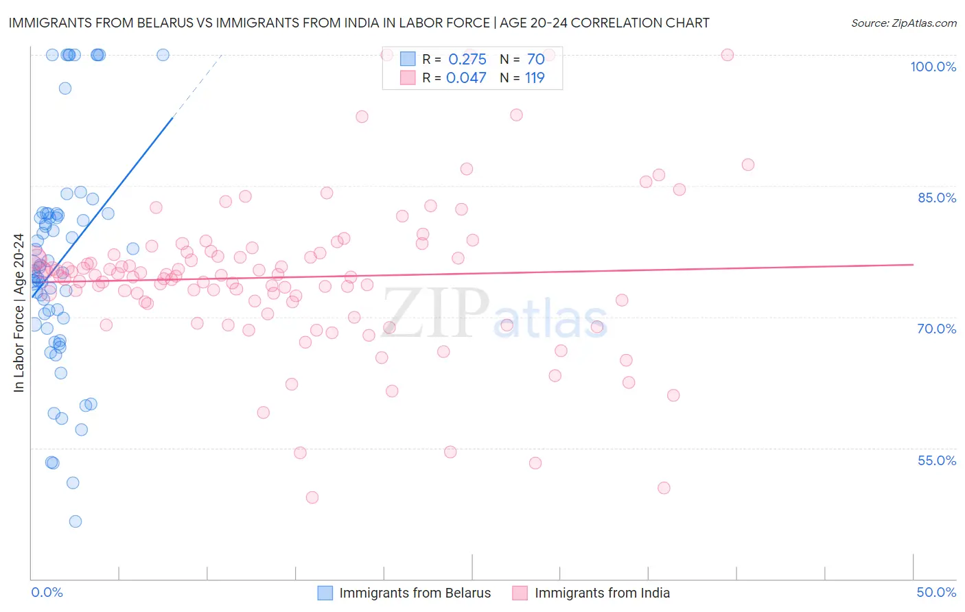 Immigrants from Belarus vs Immigrants from India In Labor Force | Age 20-24