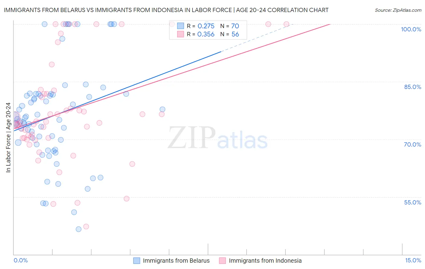 Immigrants from Belarus vs Immigrants from Indonesia In Labor Force | Age 20-24