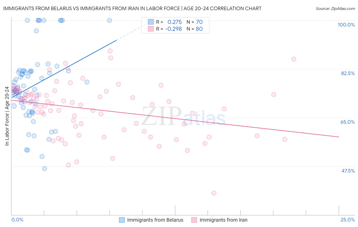 Immigrants from Belarus vs Immigrants from Iran In Labor Force | Age 20-24