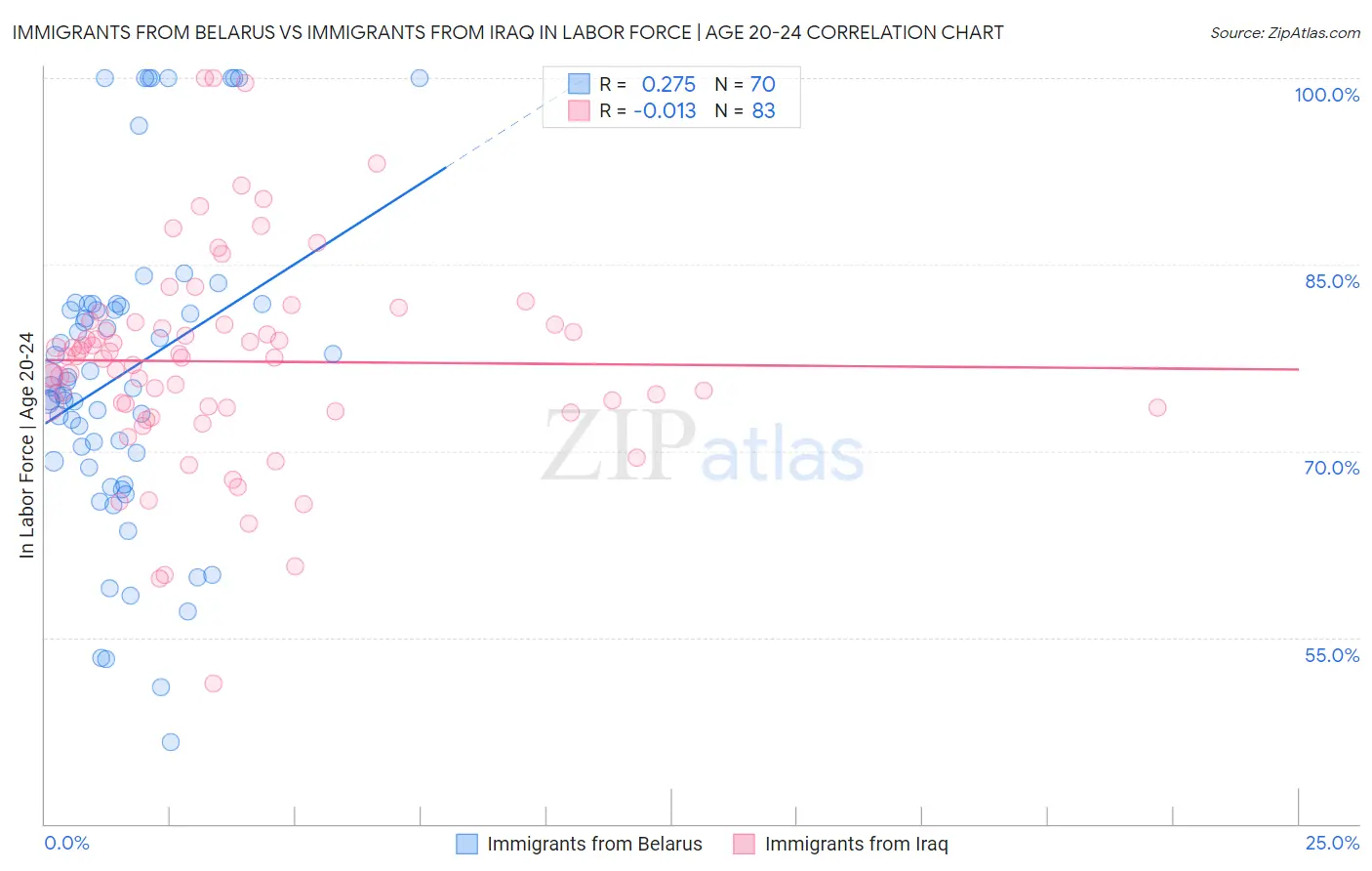 Immigrants from Belarus vs Immigrants from Iraq In Labor Force | Age 20-24