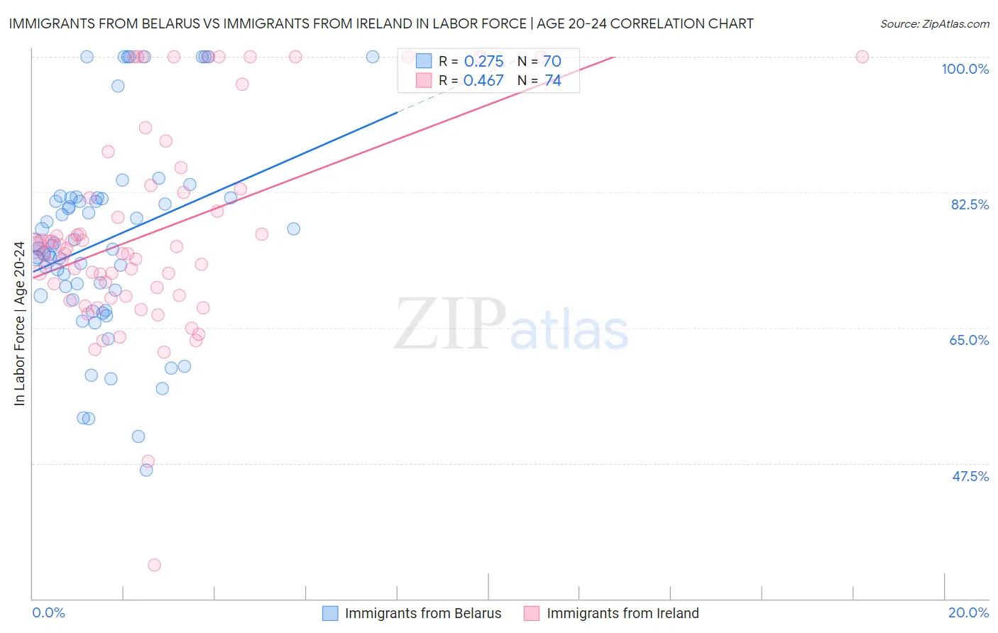 Immigrants from Belarus vs Immigrants from Ireland In Labor Force | Age 20-24