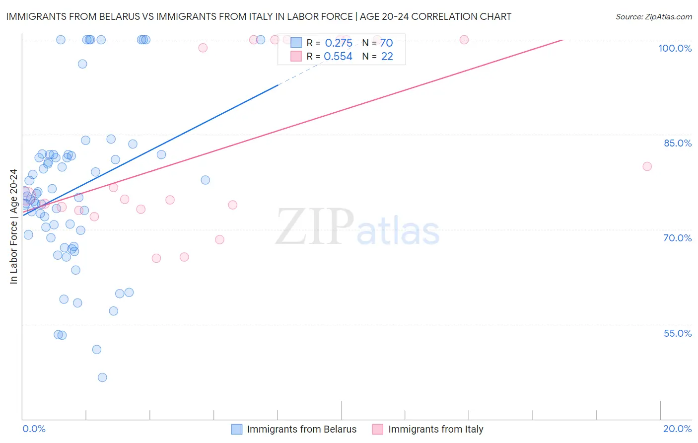 Immigrants from Belarus vs Immigrants from Italy In Labor Force | Age 20-24