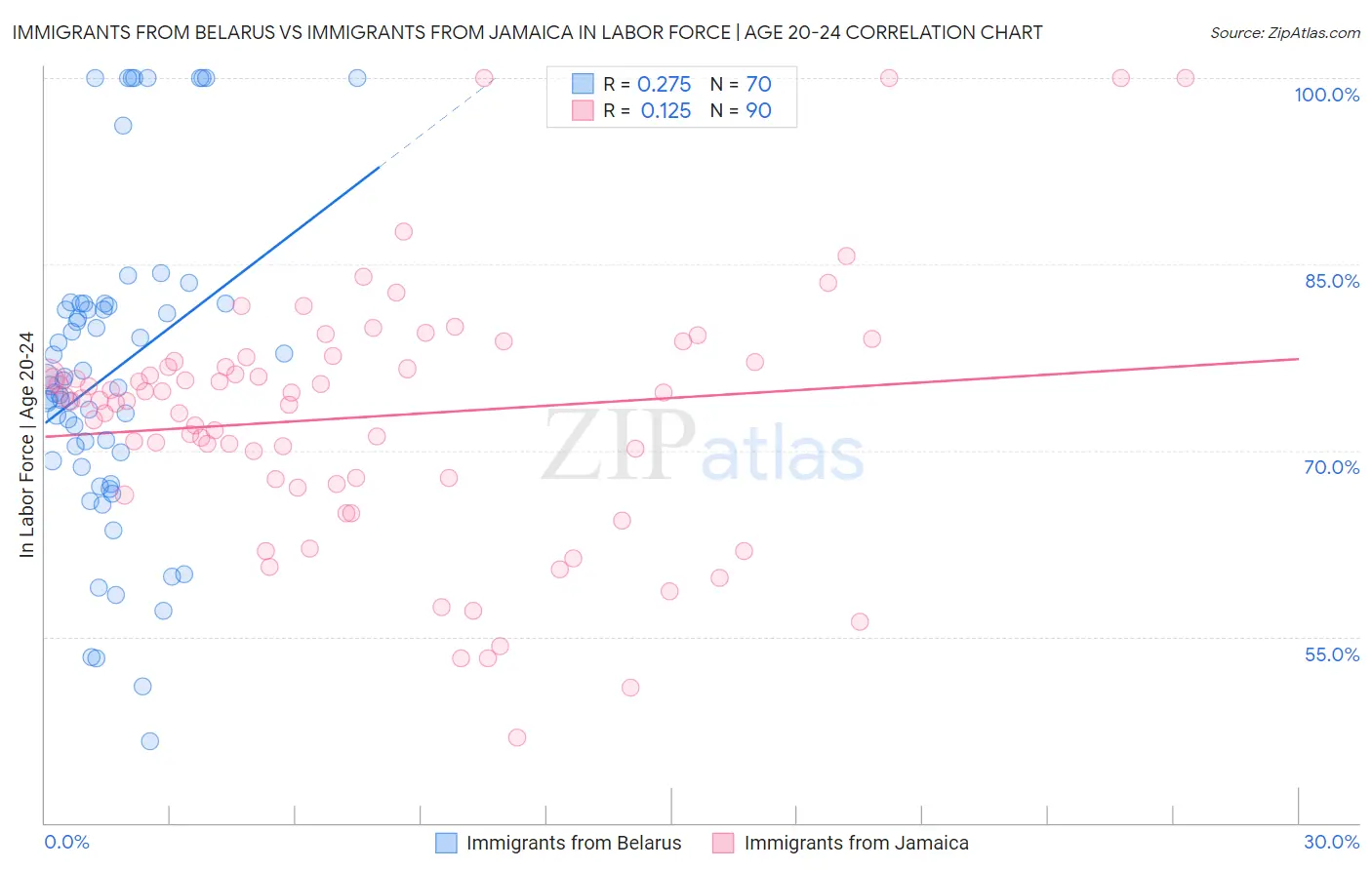 Immigrants from Belarus vs Immigrants from Jamaica In Labor Force | Age 20-24