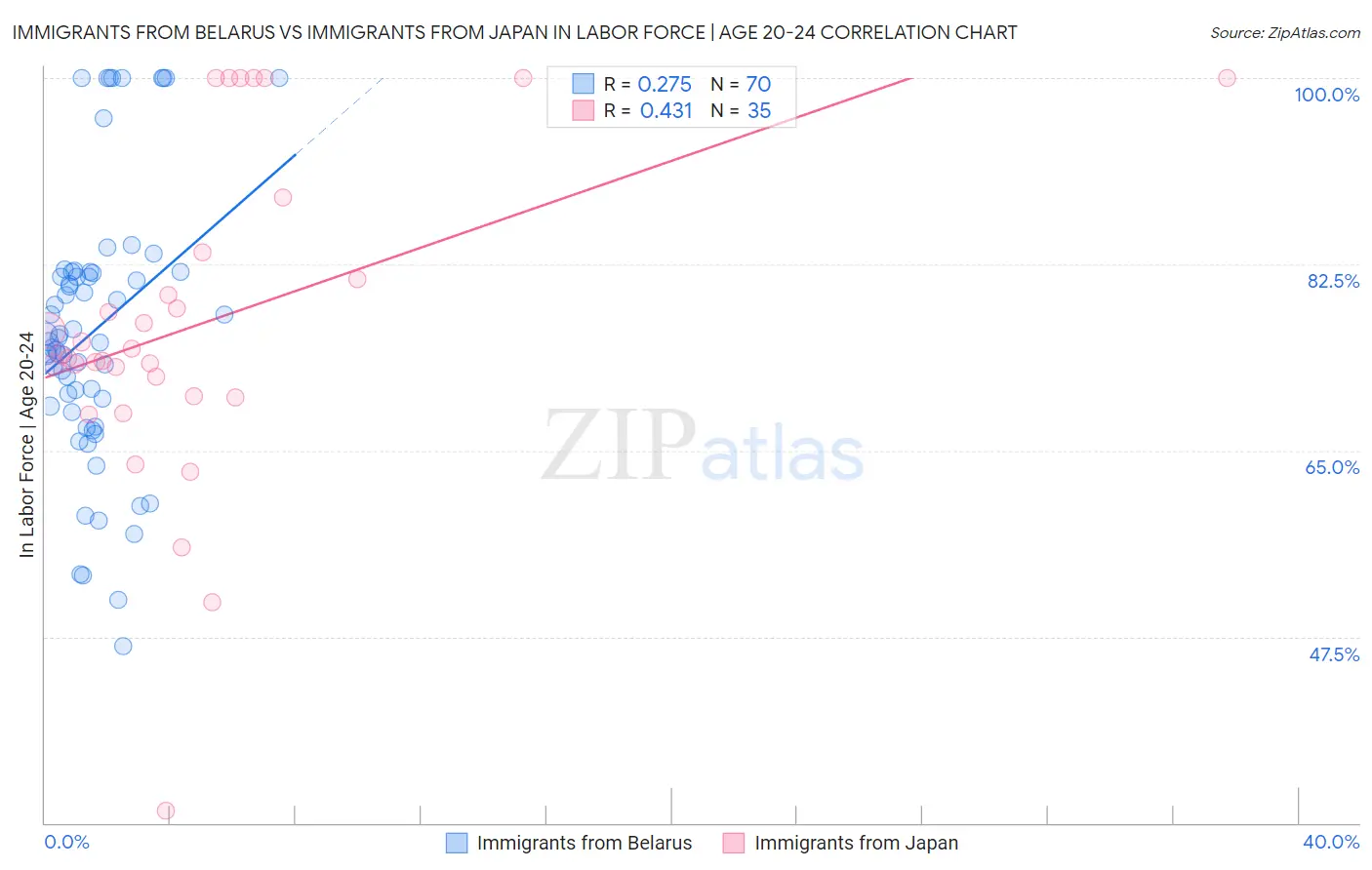 Immigrants from Belarus vs Immigrants from Japan In Labor Force | Age 20-24