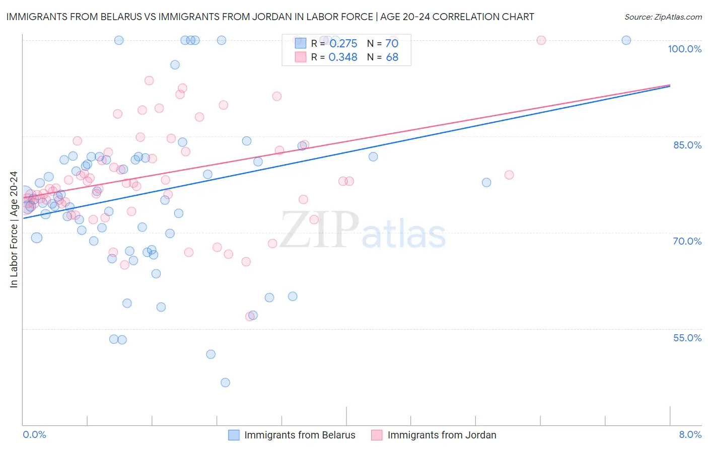 Immigrants from Belarus vs Immigrants from Jordan In Labor Force | Age 20-24