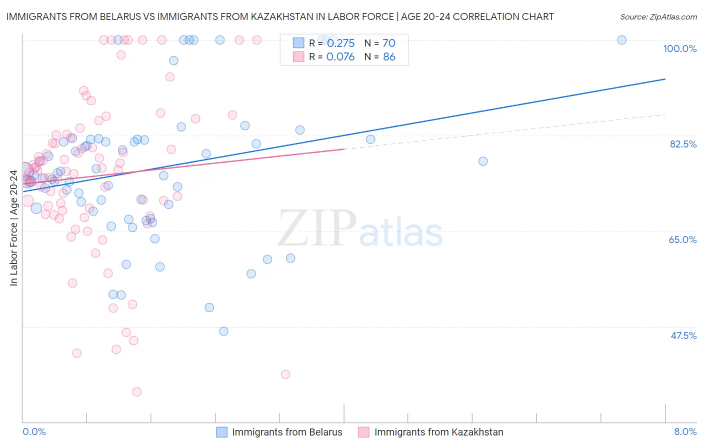 Immigrants from Belarus vs Immigrants from Kazakhstan In Labor Force | Age 20-24
