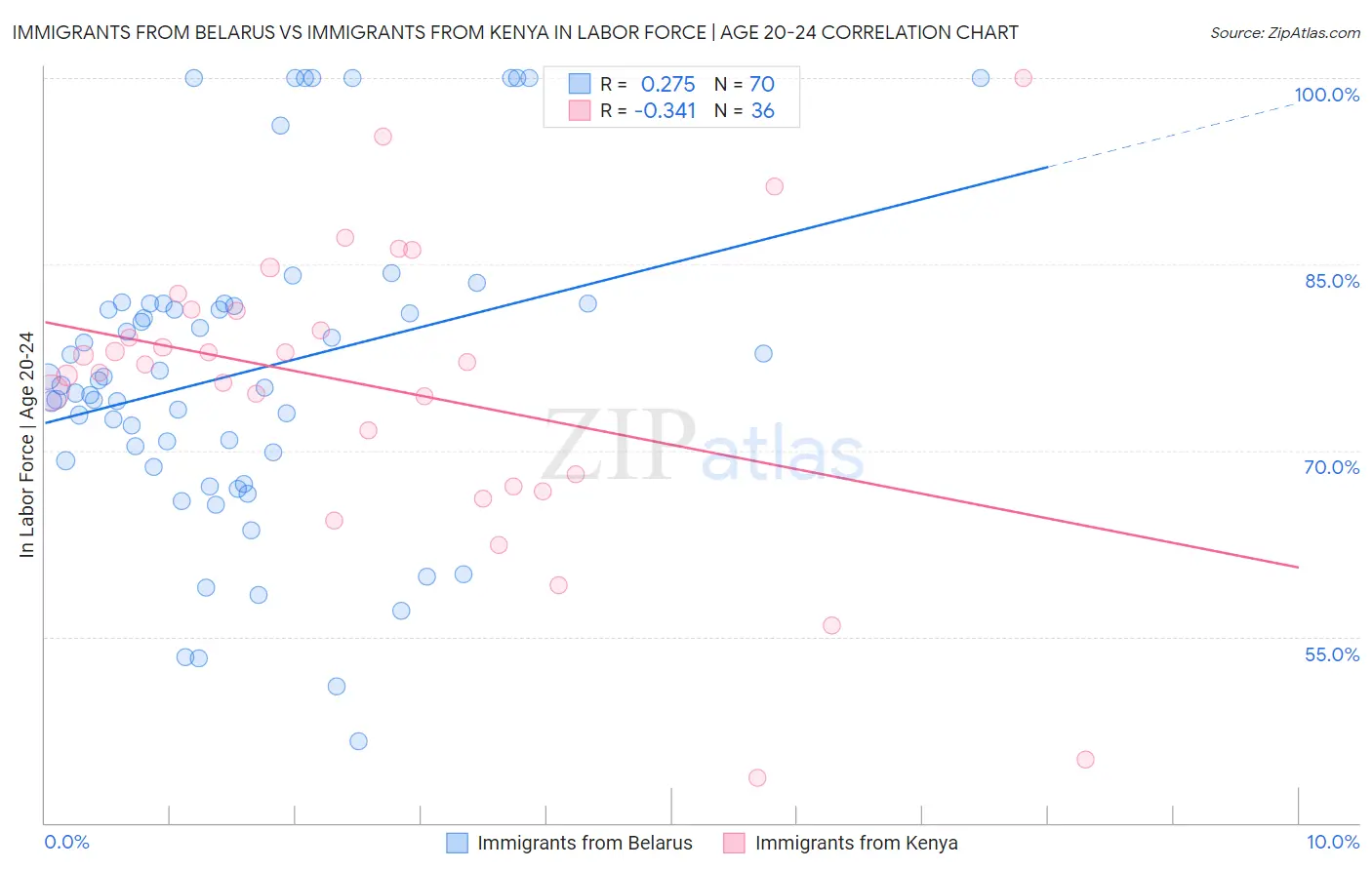 Immigrants from Belarus vs Immigrants from Kenya In Labor Force | Age 20-24