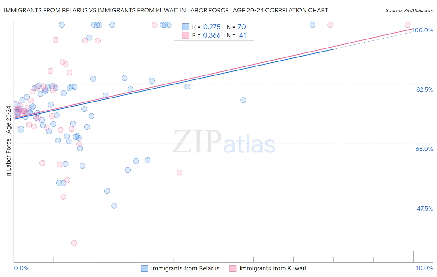 Immigrants from Belarus vs Immigrants from Kuwait In Labor Force | Age 20-24