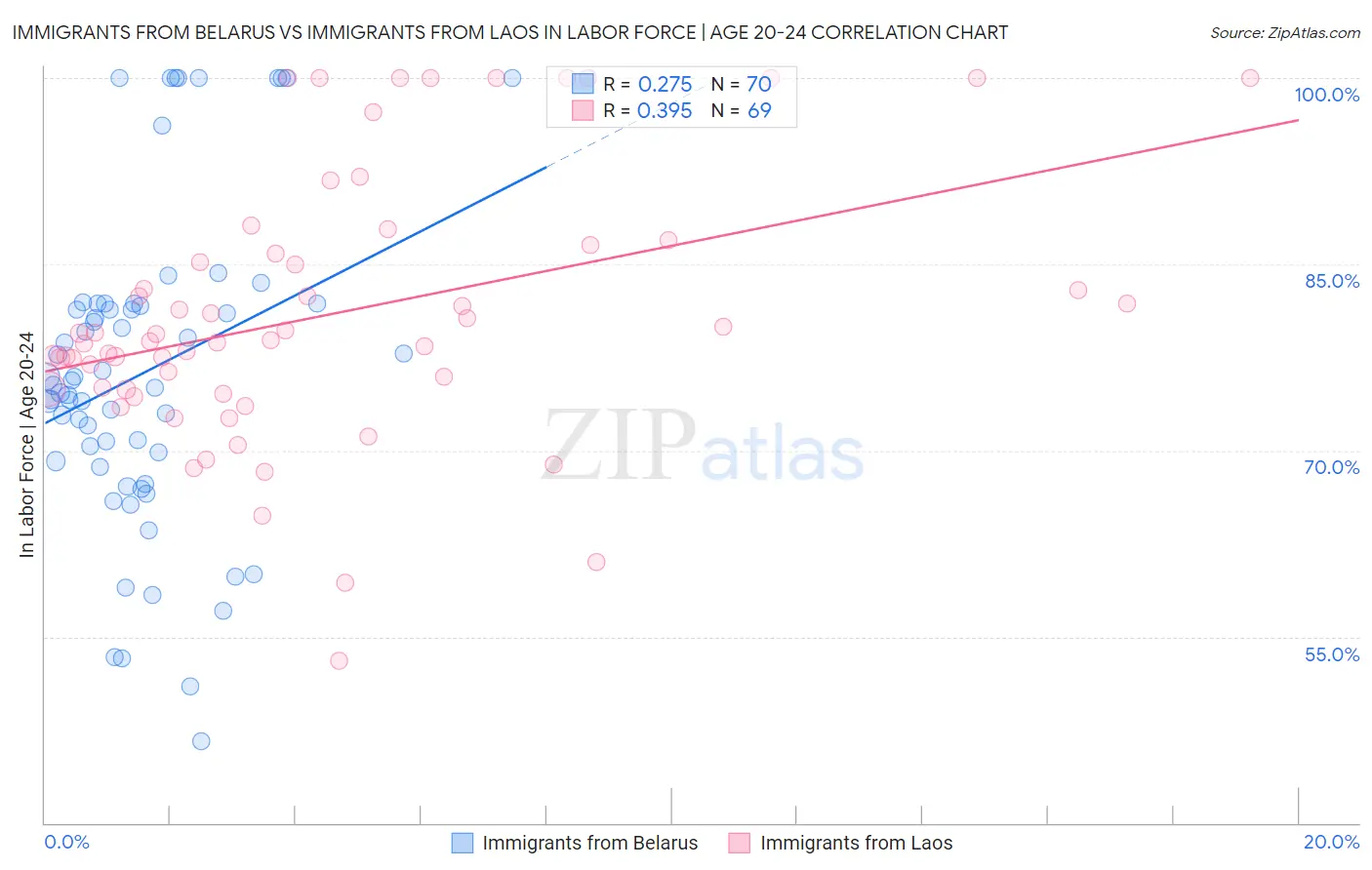 Immigrants from Belarus vs Immigrants from Laos In Labor Force | Age 20-24