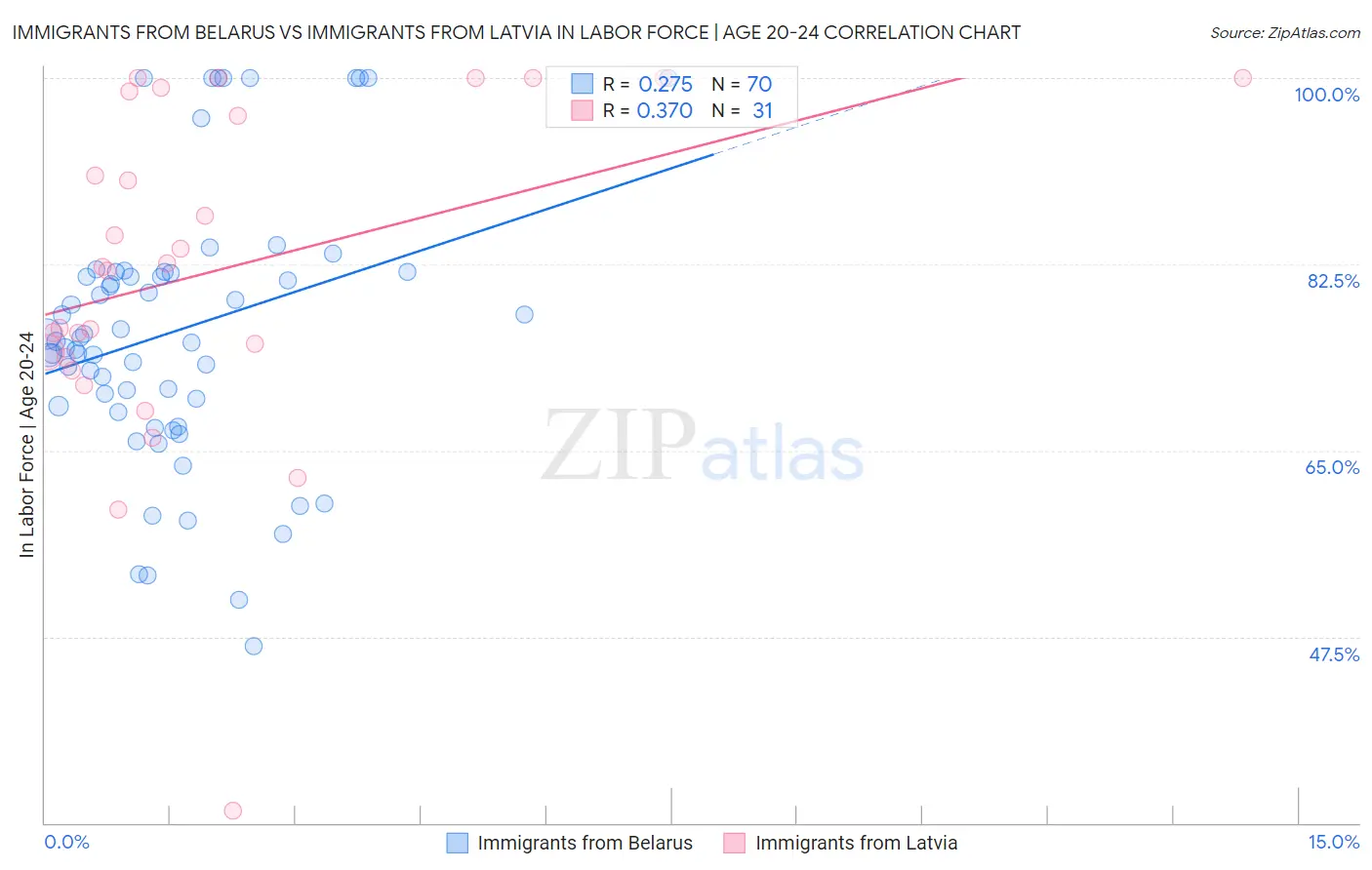 Immigrants from Belarus vs Immigrants from Latvia In Labor Force | Age 20-24