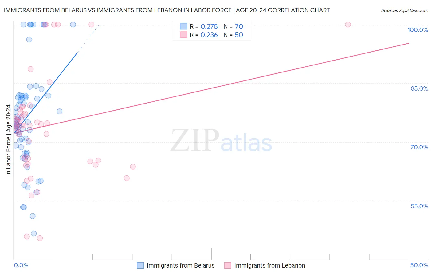 Immigrants from Belarus vs Immigrants from Lebanon In Labor Force | Age 20-24