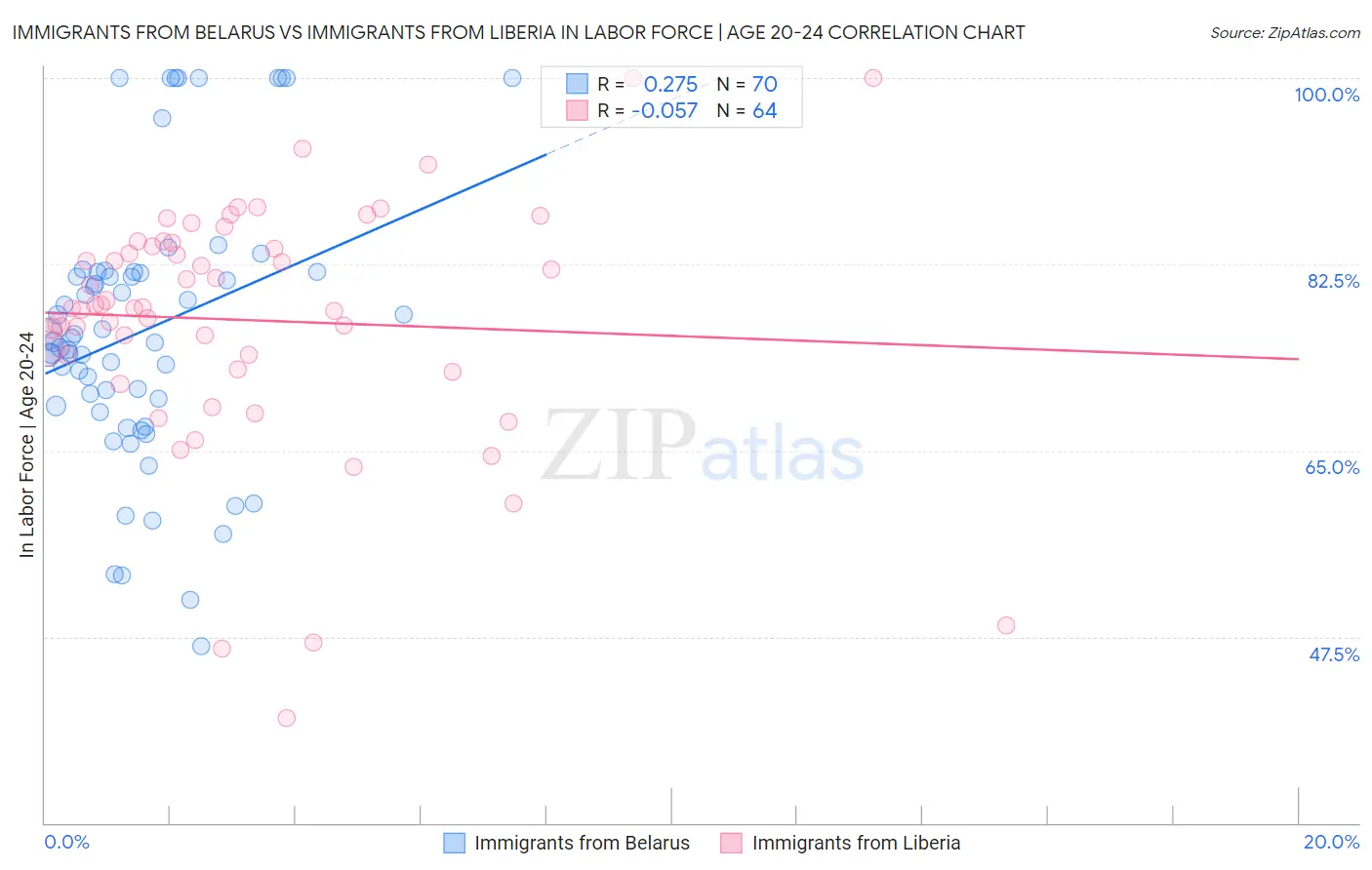 Immigrants from Belarus vs Immigrants from Liberia In Labor Force | Age 20-24