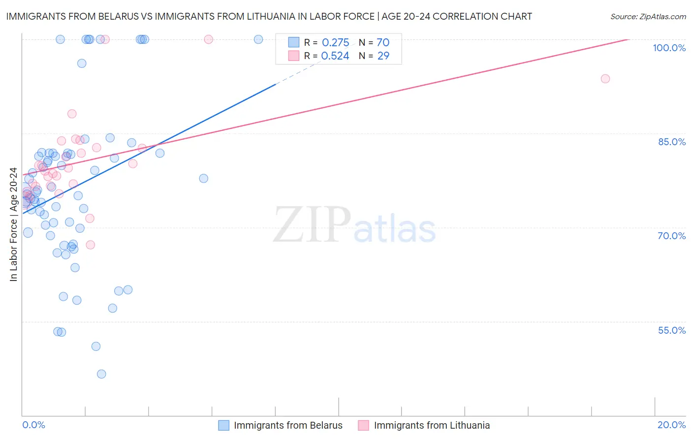 Immigrants from Belarus vs Immigrants from Lithuania In Labor Force | Age 20-24