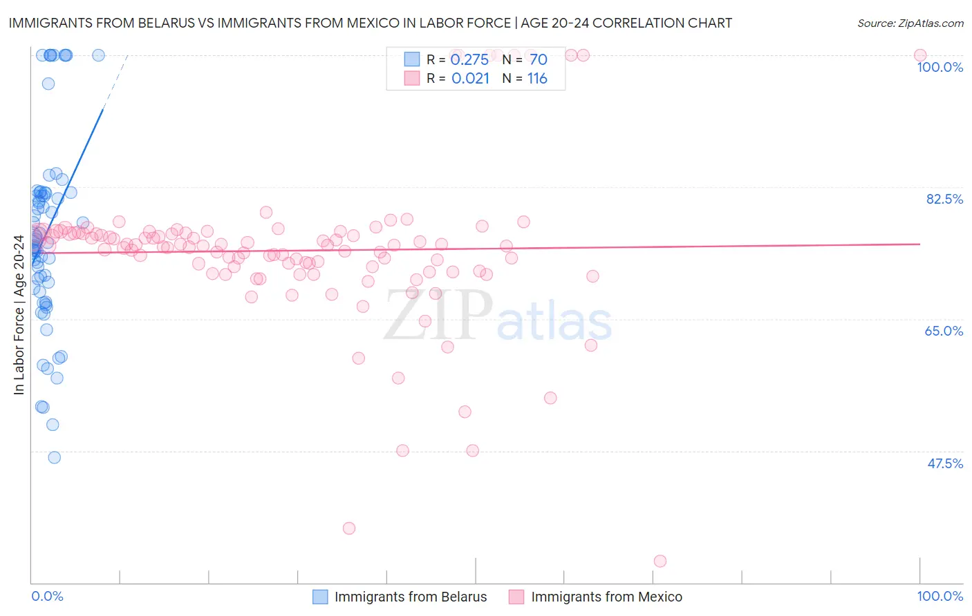 Immigrants from Belarus vs Immigrants from Mexico In Labor Force | Age 20-24