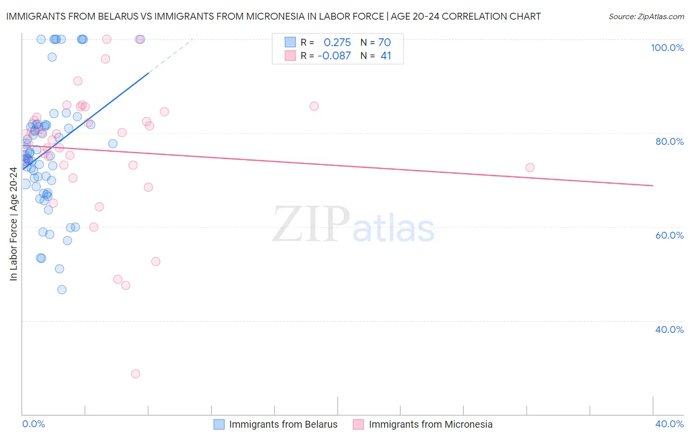 Immigrants from Belarus vs Immigrants from Micronesia In Labor Force | Age 20-24