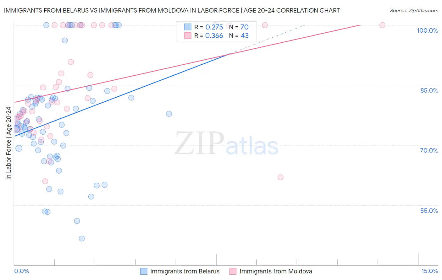 Immigrants from Belarus vs Immigrants from Moldova In Labor Force | Age 20-24