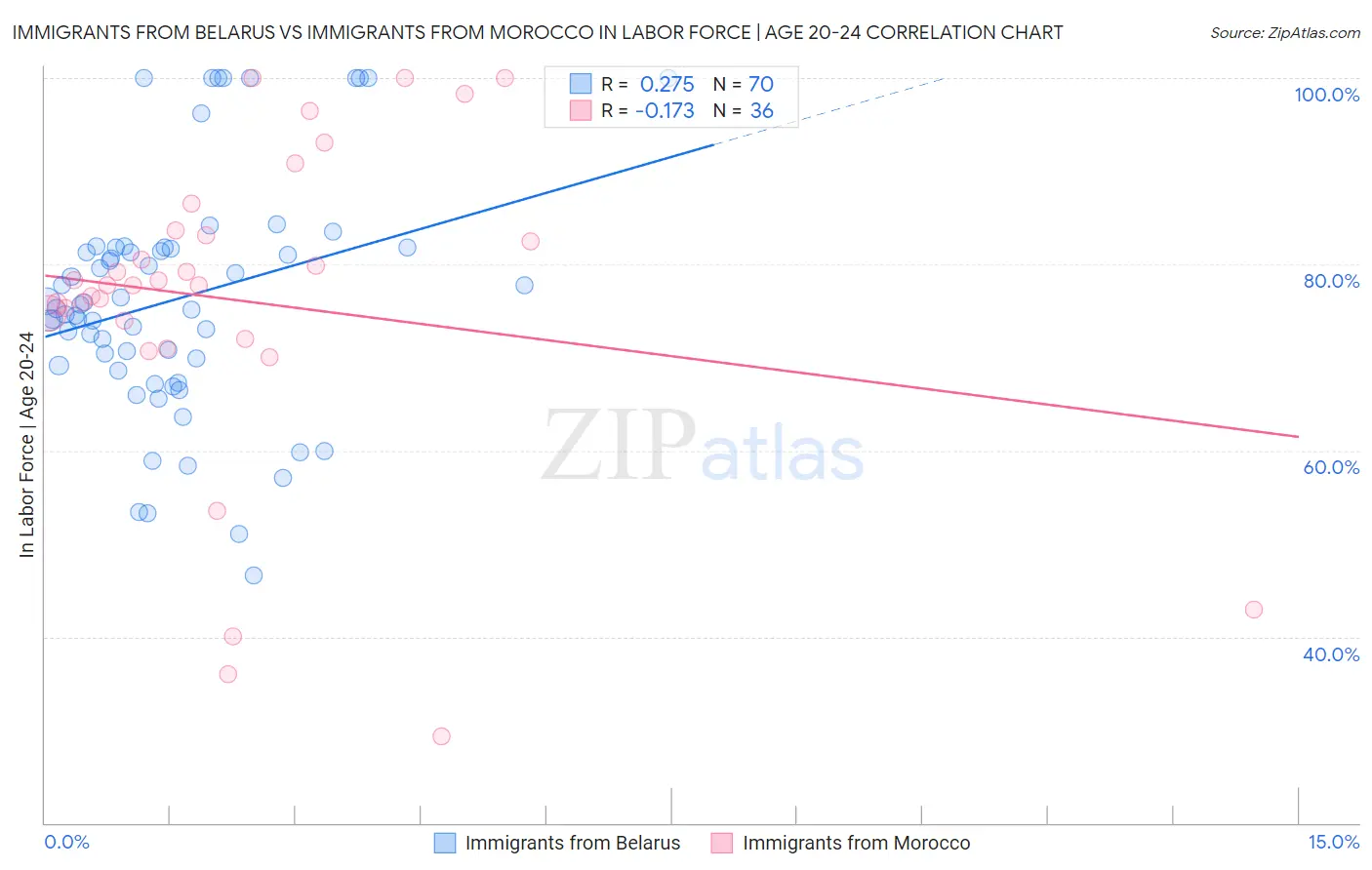 Immigrants from Belarus vs Immigrants from Morocco In Labor Force | Age 20-24