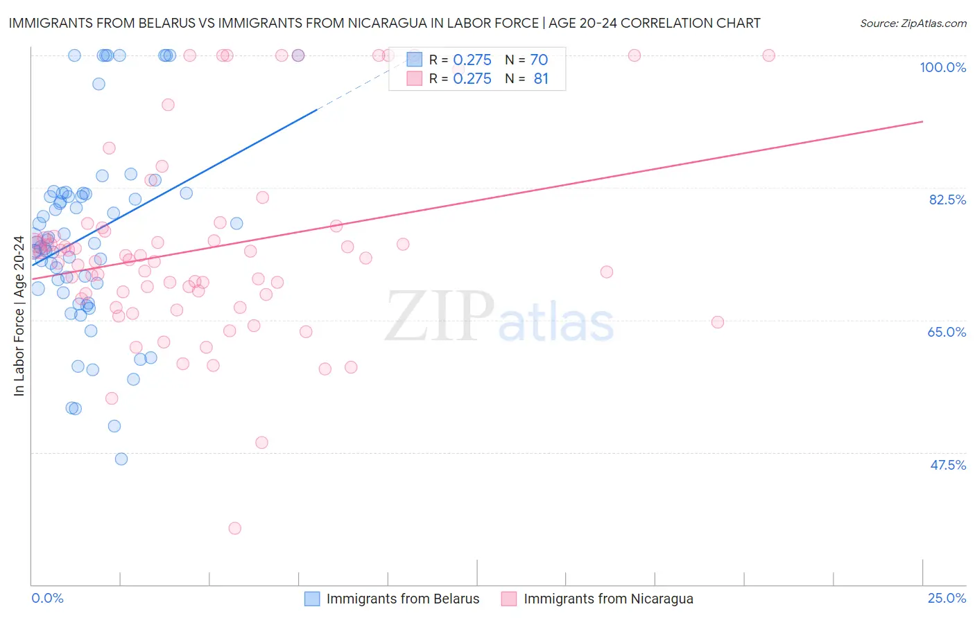 Immigrants from Belarus vs Immigrants from Nicaragua In Labor Force | Age 20-24