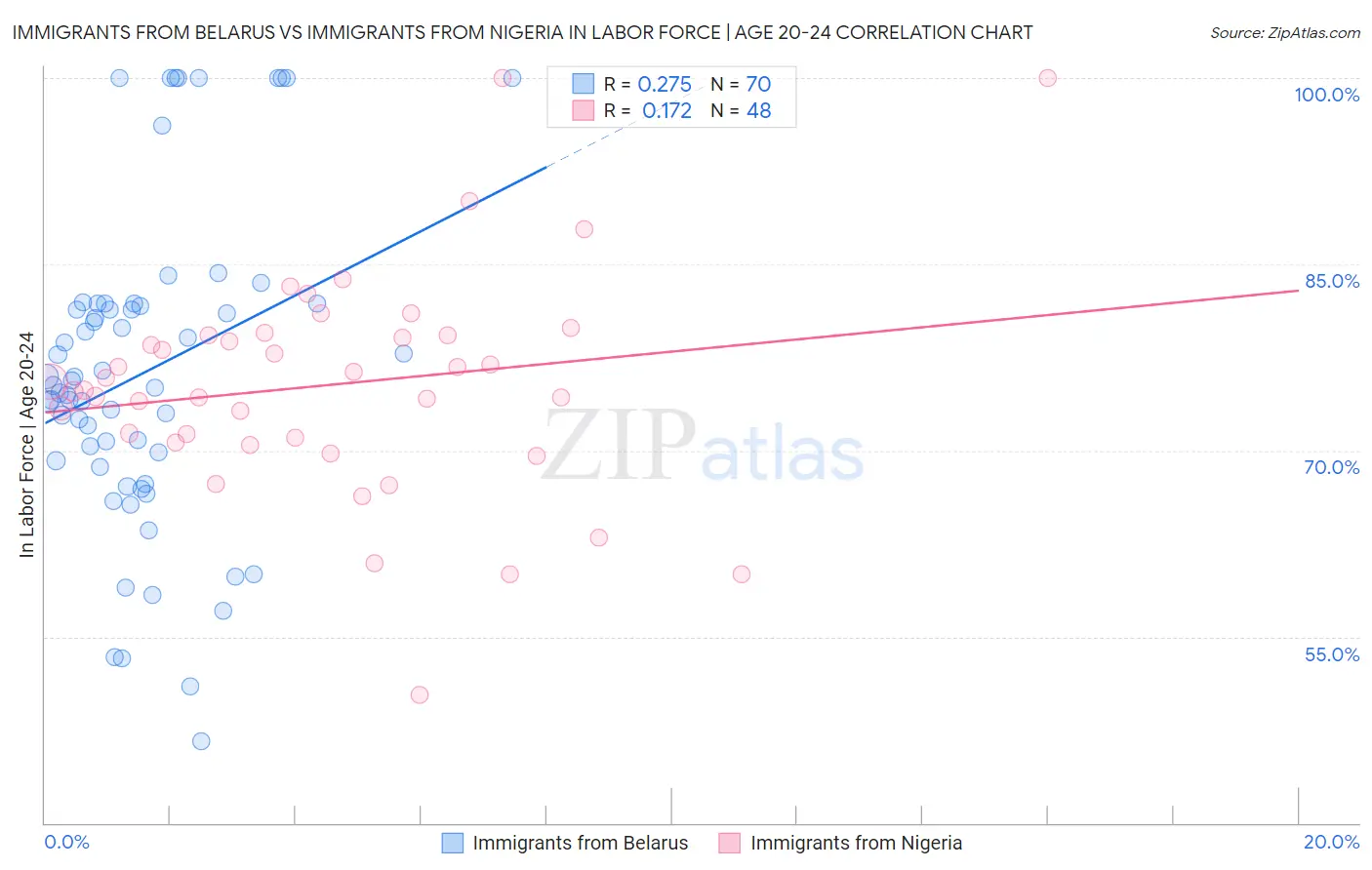 Immigrants from Belarus vs Immigrants from Nigeria In Labor Force | Age 20-24