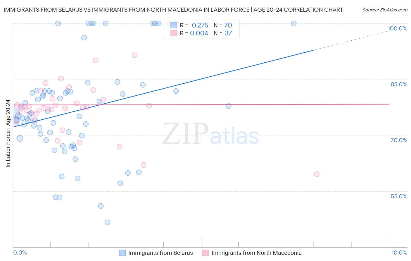 Immigrants from Belarus vs Immigrants from North Macedonia In Labor Force | Age 20-24