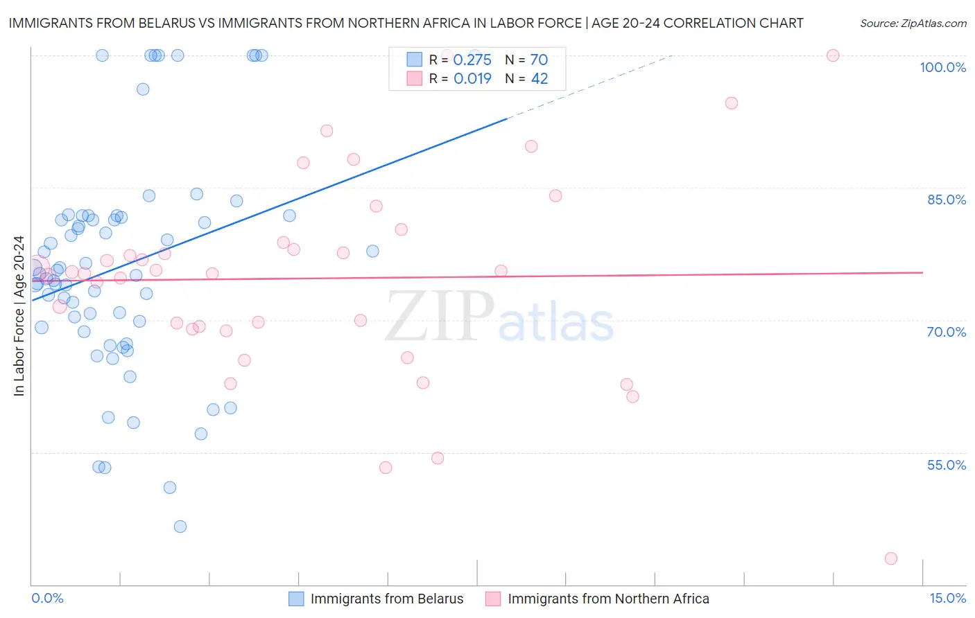 Immigrants from Belarus vs Immigrants from Northern Africa In Labor Force | Age 20-24