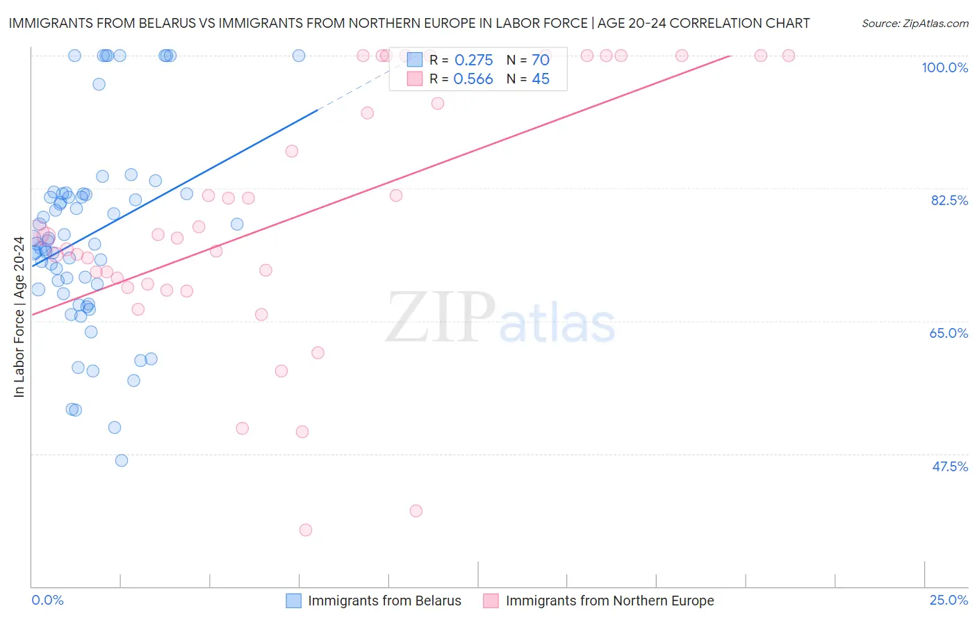 Immigrants from Belarus vs Immigrants from Northern Europe In Labor Force | Age 20-24