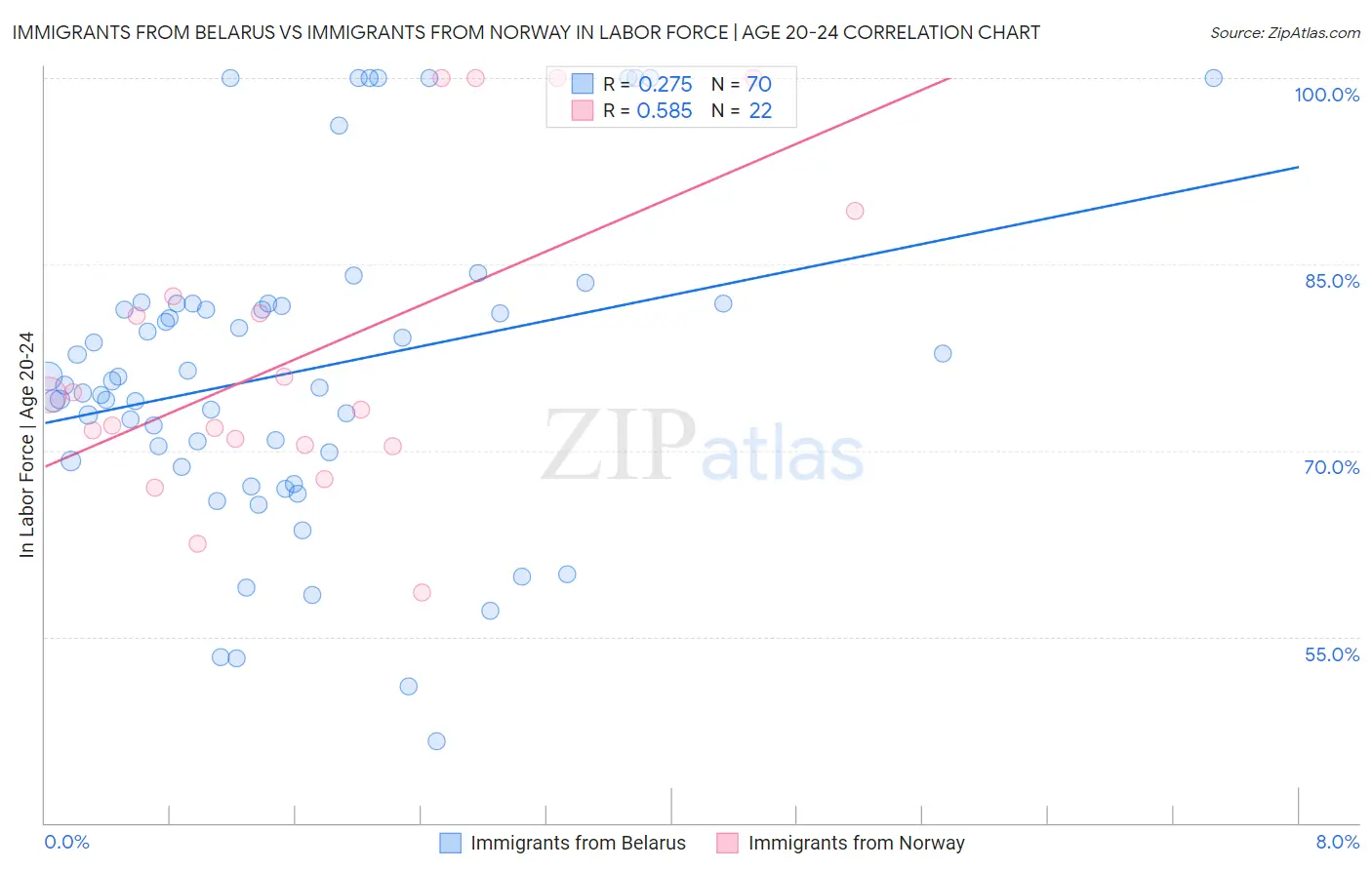 Immigrants from Belarus vs Immigrants from Norway In Labor Force | Age 20-24