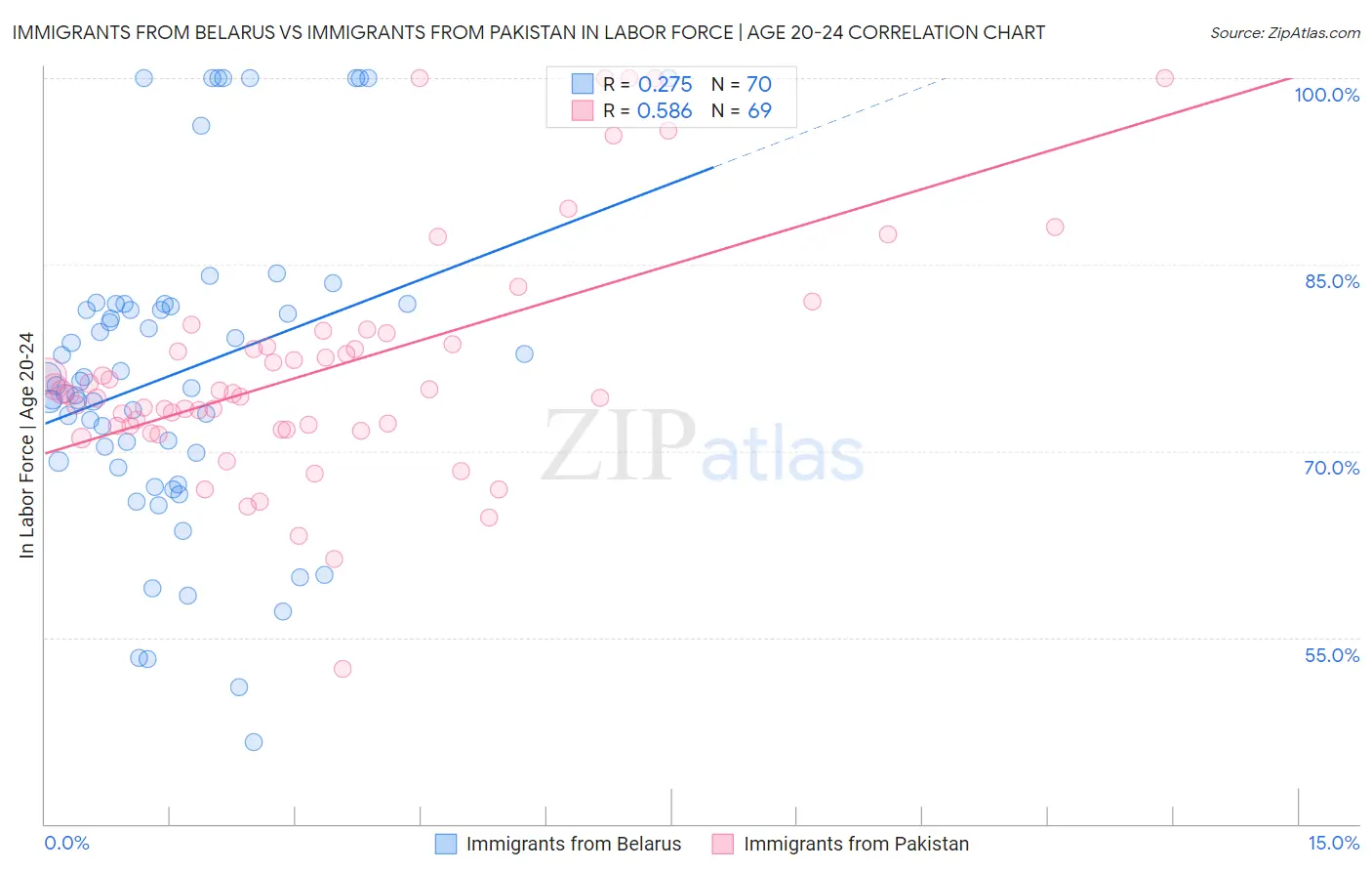 Immigrants from Belarus vs Immigrants from Pakistan In Labor Force | Age 20-24