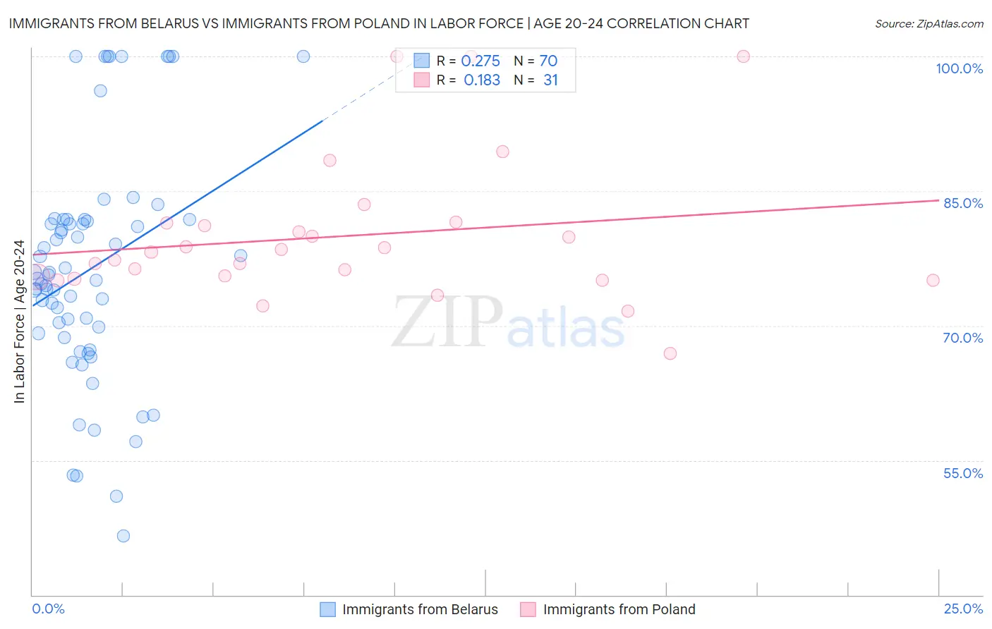 Immigrants from Belarus vs Immigrants from Poland In Labor Force | Age 20-24