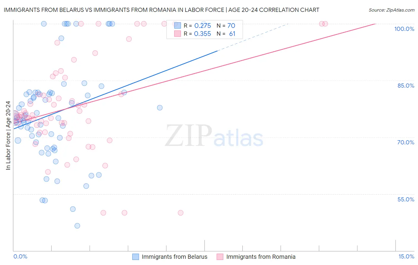 Immigrants from Belarus vs Immigrants from Romania In Labor Force | Age 20-24