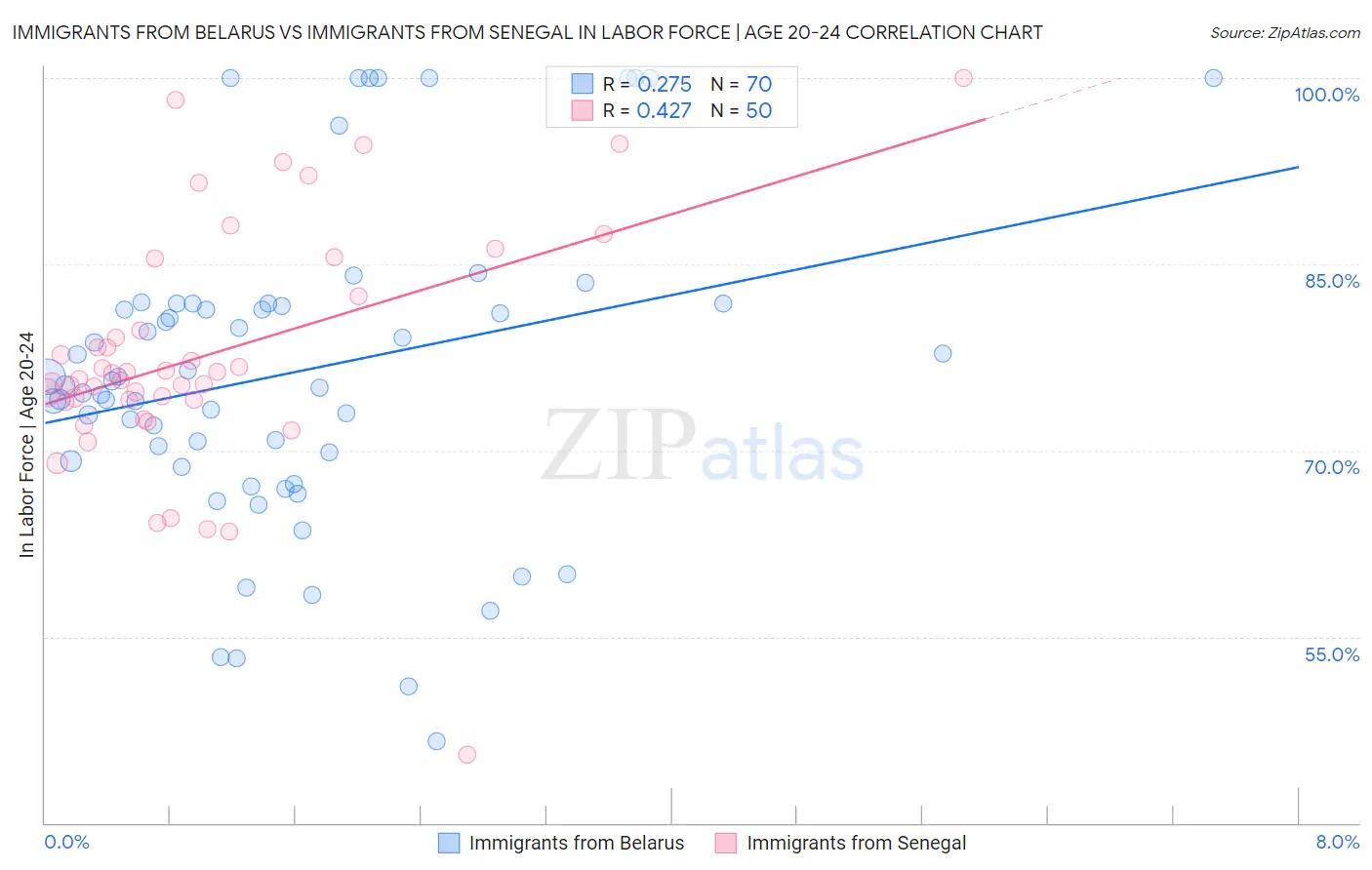 Immigrants from Belarus vs Immigrants from Senegal In Labor Force | Age 20-24