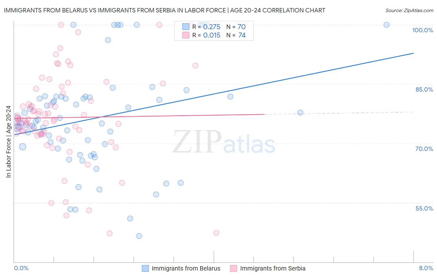 Immigrants from Belarus vs Immigrants from Serbia In Labor Force | Age 20-24