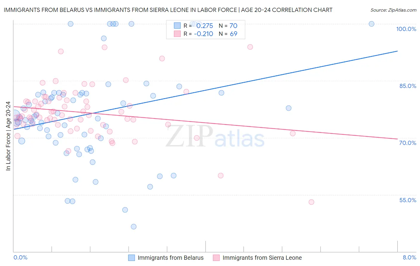 Immigrants from Belarus vs Immigrants from Sierra Leone In Labor Force | Age 20-24