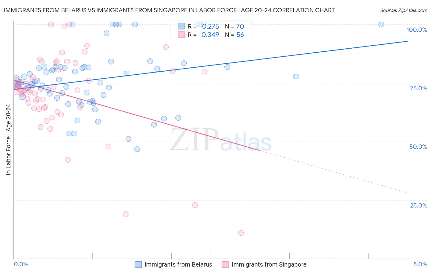 Immigrants from Belarus vs Immigrants from Singapore In Labor Force | Age 20-24