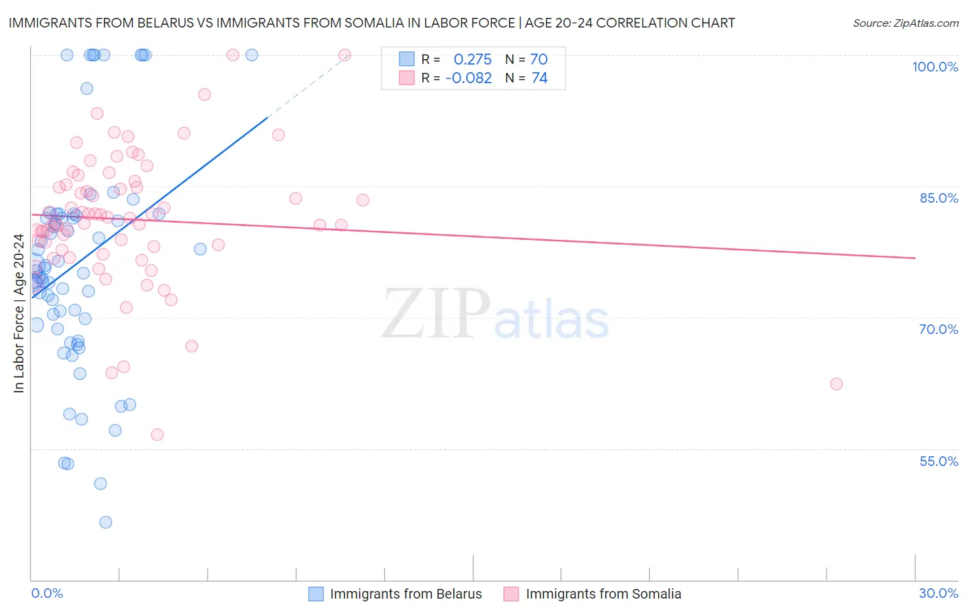 Immigrants from Belarus vs Immigrants from Somalia In Labor Force | Age 20-24