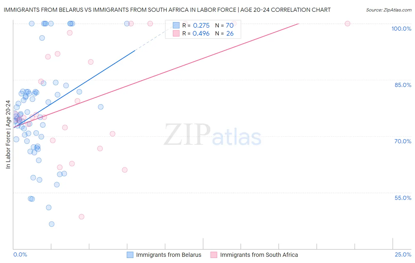Immigrants from Belarus vs Immigrants from South Africa In Labor Force | Age 20-24