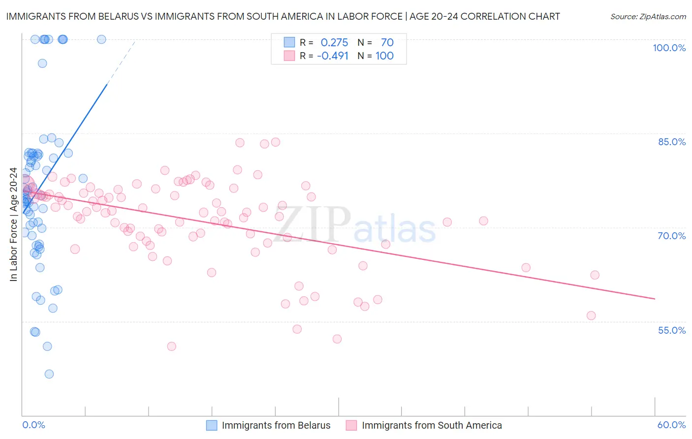 Immigrants from Belarus vs Immigrants from South America In Labor Force | Age 20-24