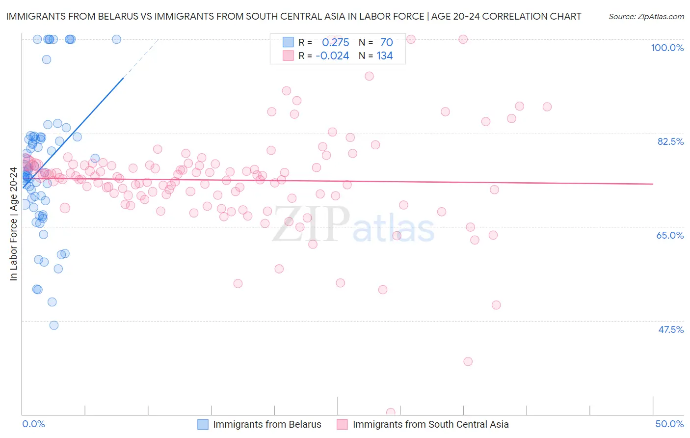 Immigrants from Belarus vs Immigrants from South Central Asia In Labor Force | Age 20-24