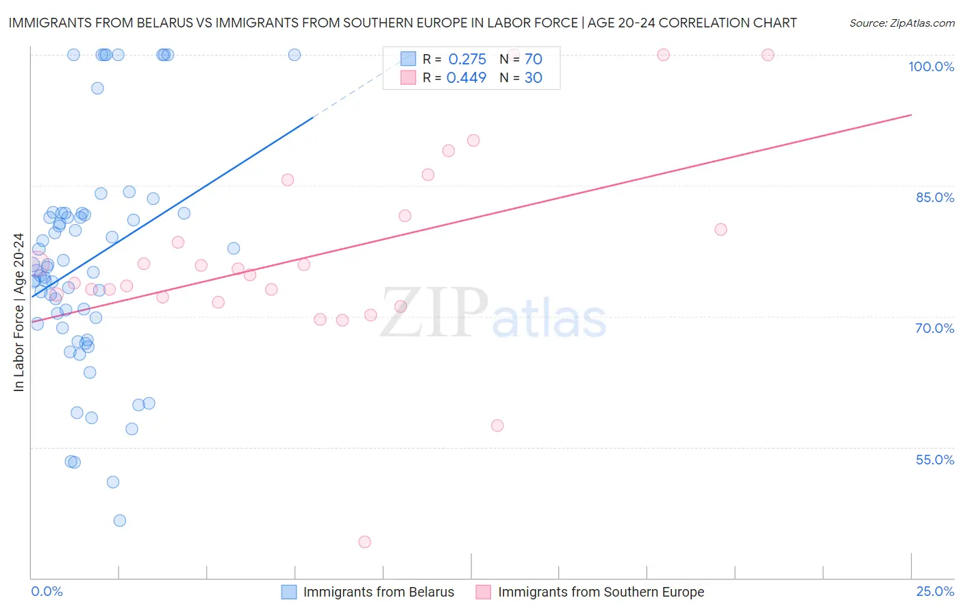 Immigrants from Belarus vs Immigrants from Southern Europe In Labor Force | Age 20-24
