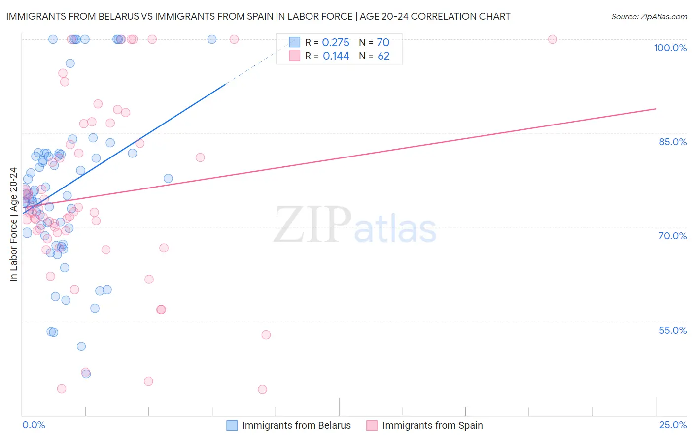 Immigrants from Belarus vs Immigrants from Spain In Labor Force | Age 20-24