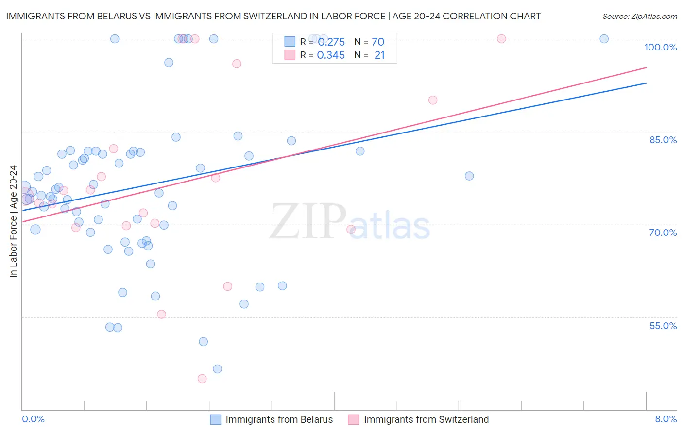 Immigrants from Belarus vs Immigrants from Switzerland In Labor Force | Age 20-24